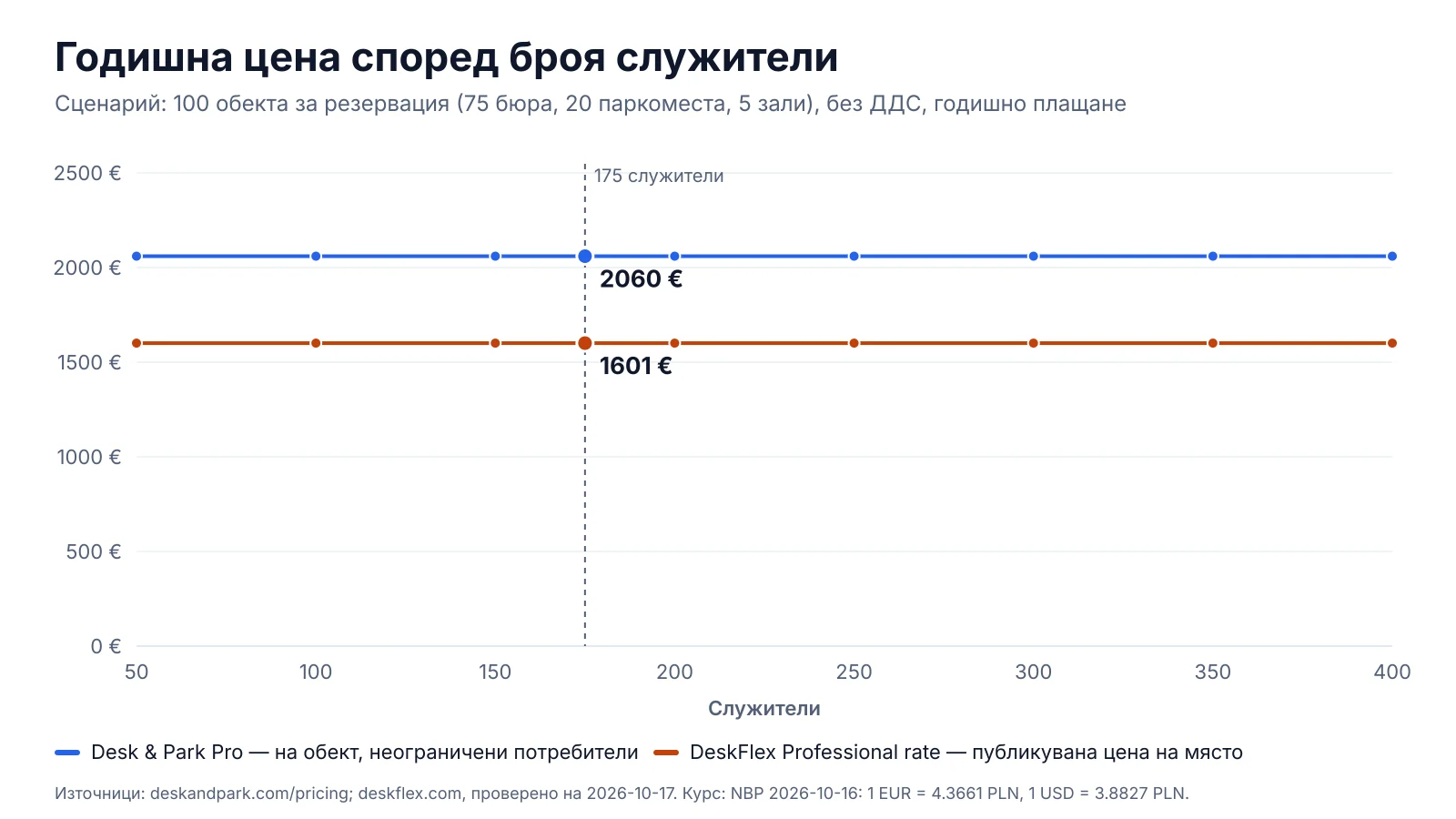 Годишна цена според броя служители: DeskFlex и Desk & Park, и двете с цена на място