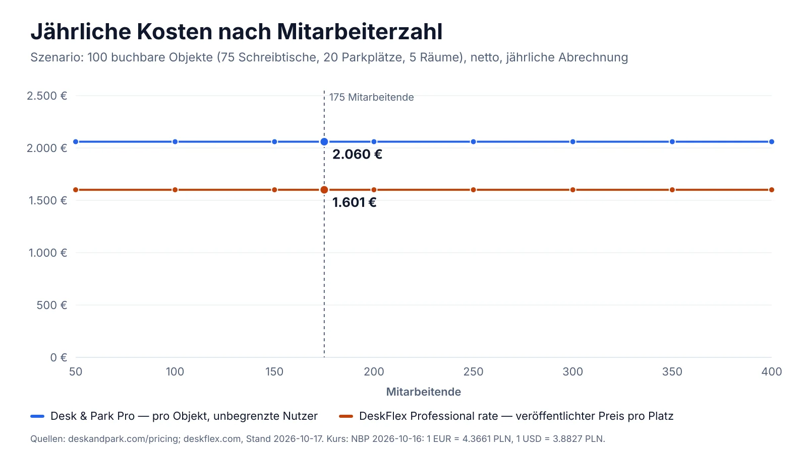 Jahreskosten nach Mitarbeiterzahl: DeskFlex und Desk & Park, beide pro Platz berechnet