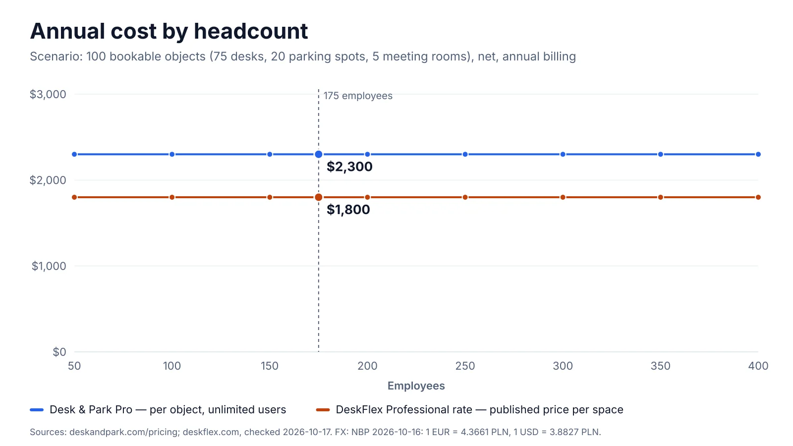 Annual cost by headcount: DeskFlex and Desk & Park, both priced per space