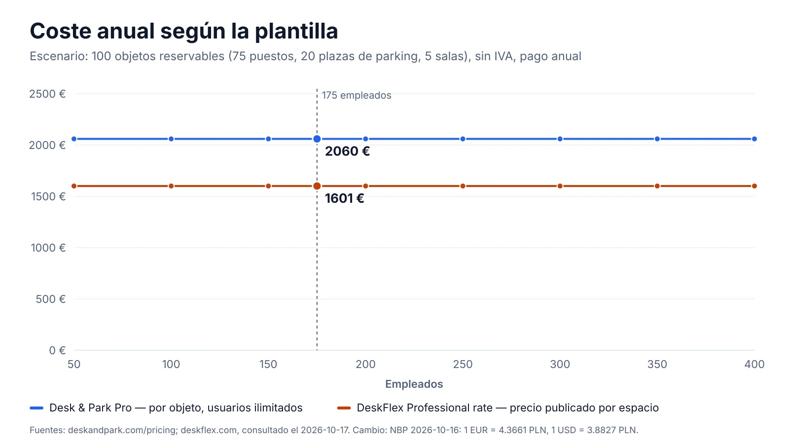 Coste anual según la plantilla: DeskFlex y Desk & Park, ambos con precio por espacio