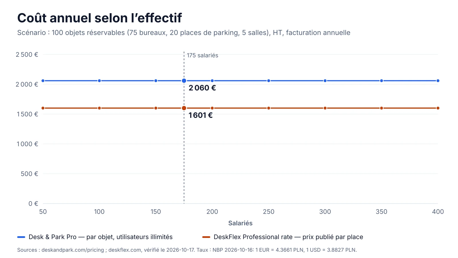 Coût annuel selon l'effectif : DeskFlex et Desk & Park, tous deux facturés par espace