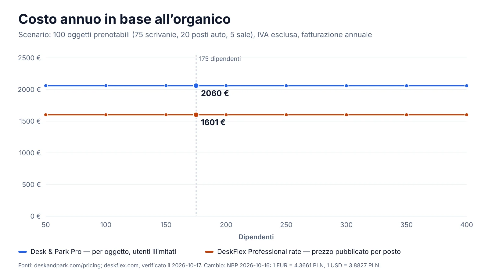 Costo annuo in base all'organico: DeskFlex e Desk & Park, entrambi con prezzo per spazio