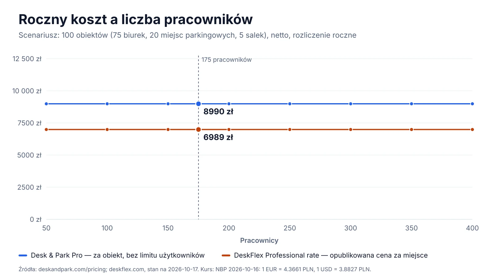 Roczny koszt w zależności od liczby pracowników: DeskFlex i Desk & Park, oba z ceną za miejsce