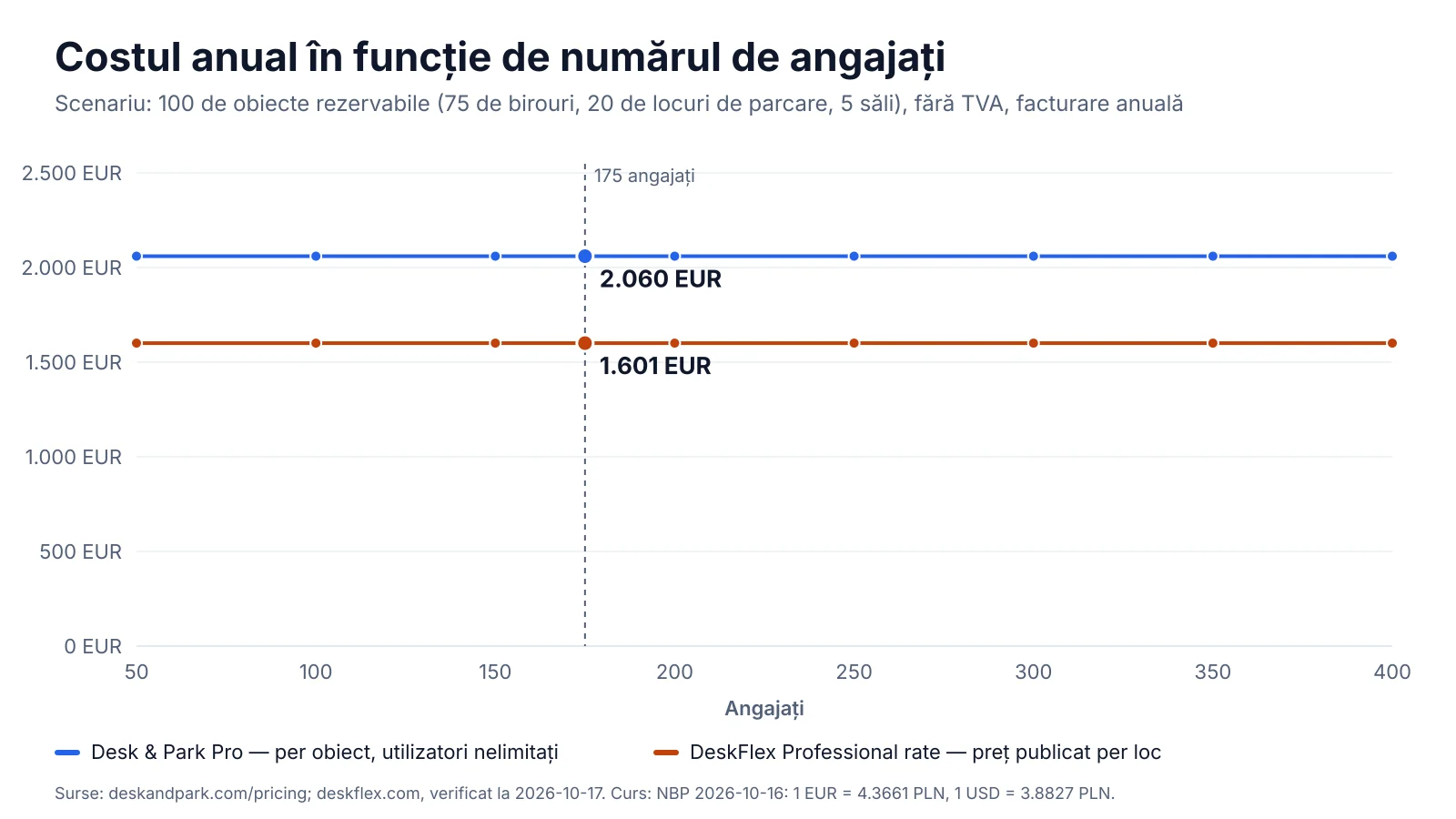 Cost anual în funcție de numărul de angajați: DeskFlex și Desk & Park, ambele cu preț pe spațiu