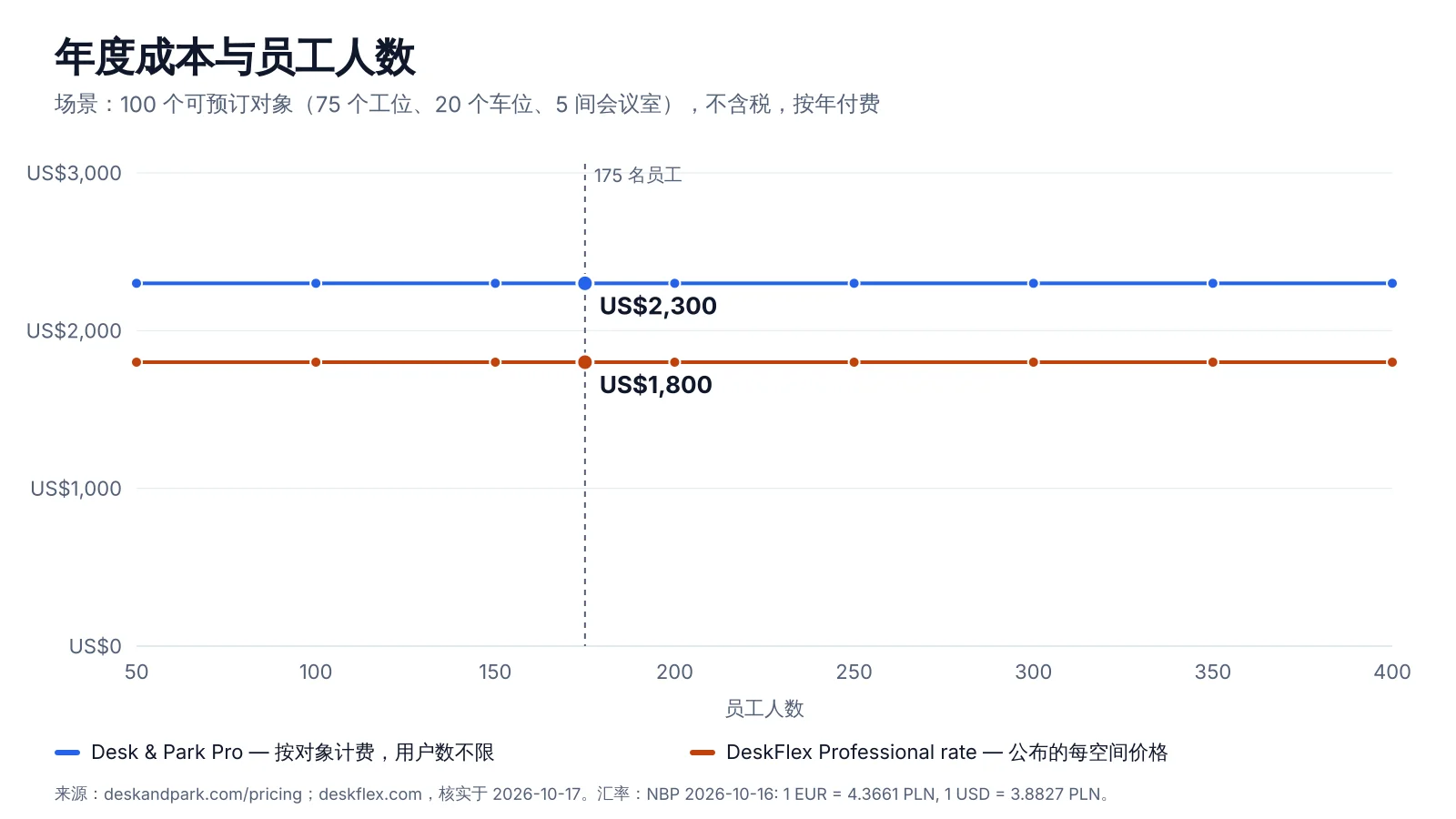 按员工人数的年度费用:DeskFlex 与 Desk & Park,两者都按空间计费