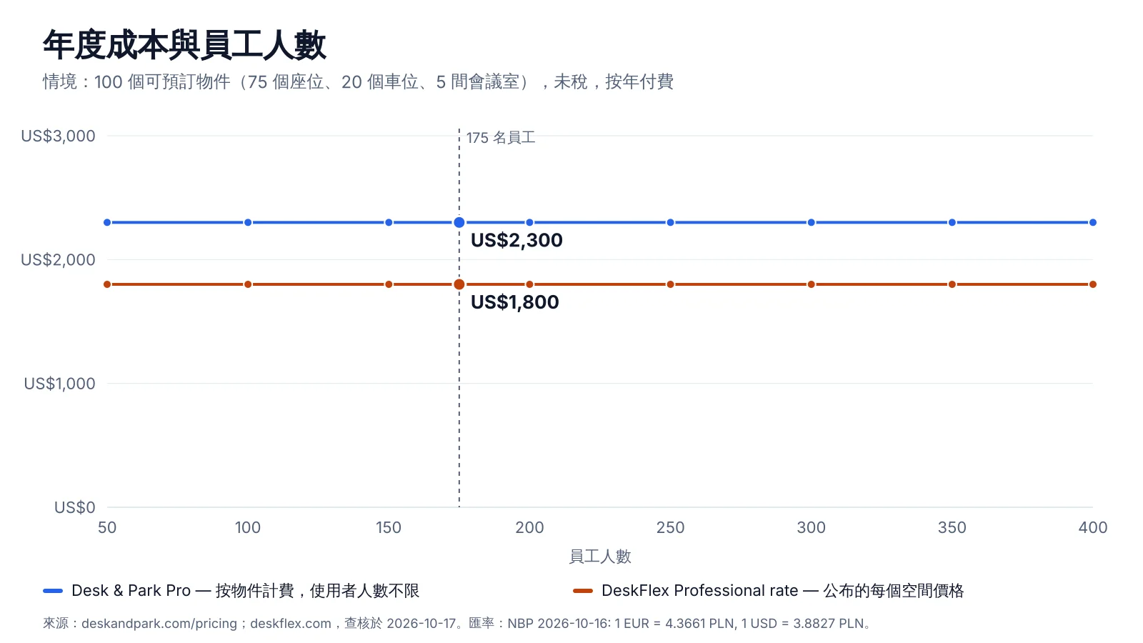 依員工人數的年度費用:DeskFlex 與 Desk & Park,兩者都按空間計費