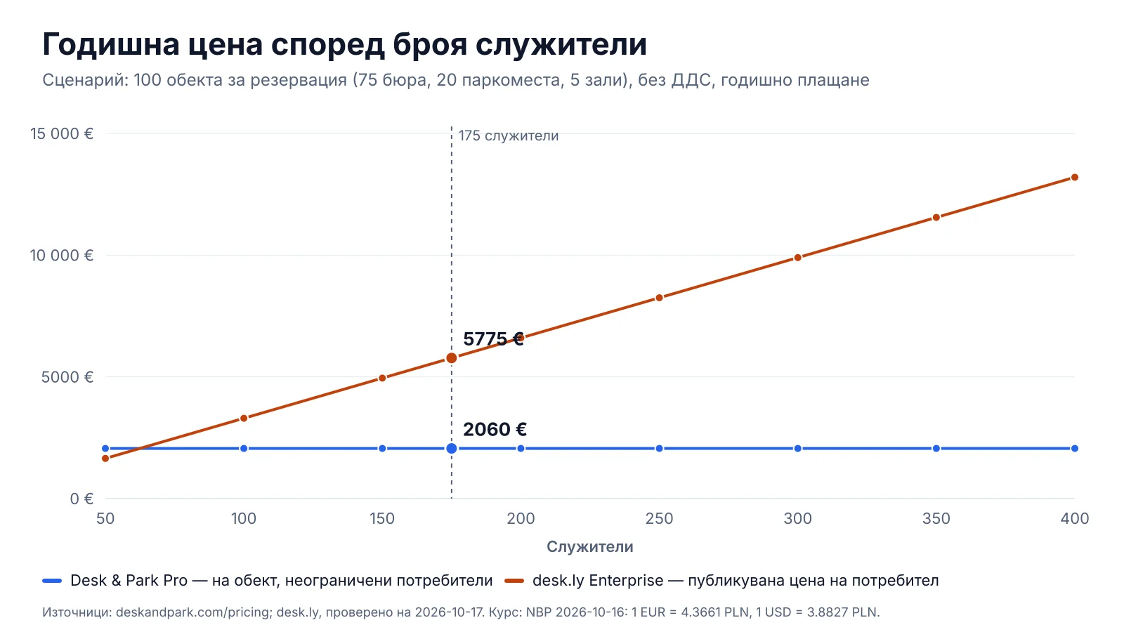 Годишна цена на desk.ly Enterprise и Desk & Park Pro при 50 до 400 служители