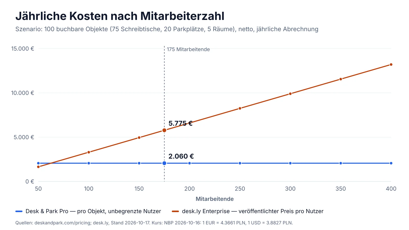 Jährliche Kosten von desk.ly Enterprise und Desk & Park Pro bei 50 bis 400 Mitarbeitenden