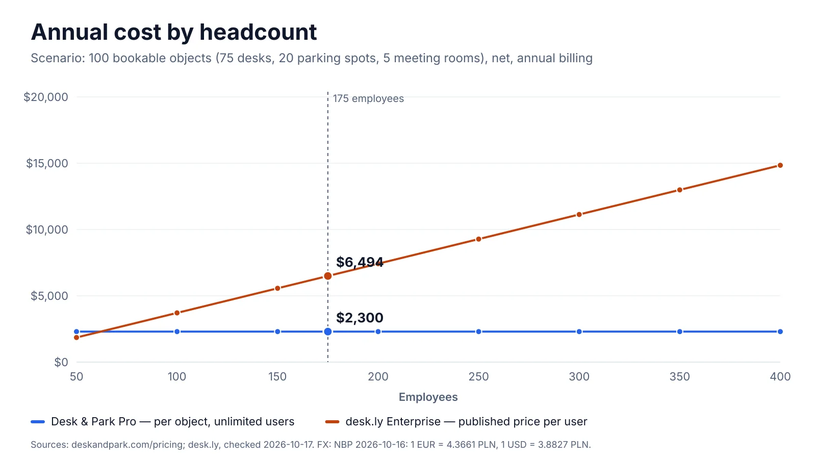 Annual cost of desk.ly Enterprise versus Desk & Park Pro as headcount grows from 50 to 400 people