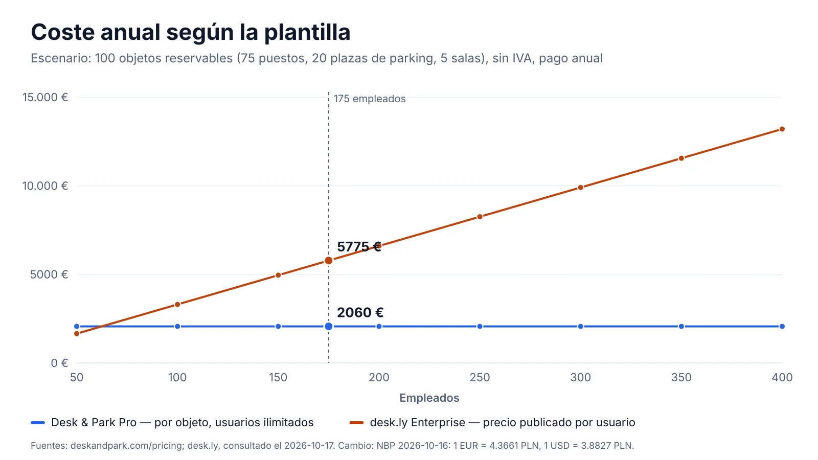 Coste anual de desk.ly Enterprise y de Desk & Park Pro con plantillas de 50 a 400 personas