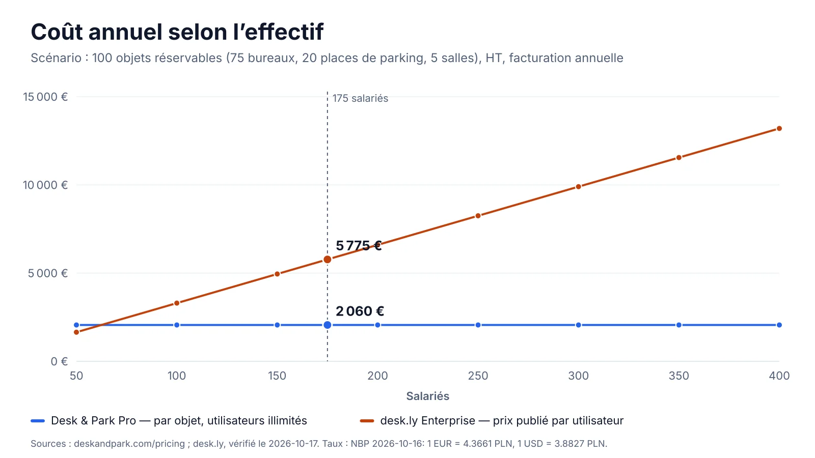 Coût annuel de desk.ly Enterprise et de Desk & Park Pro pour des effectifs de 50 à 400 personnes