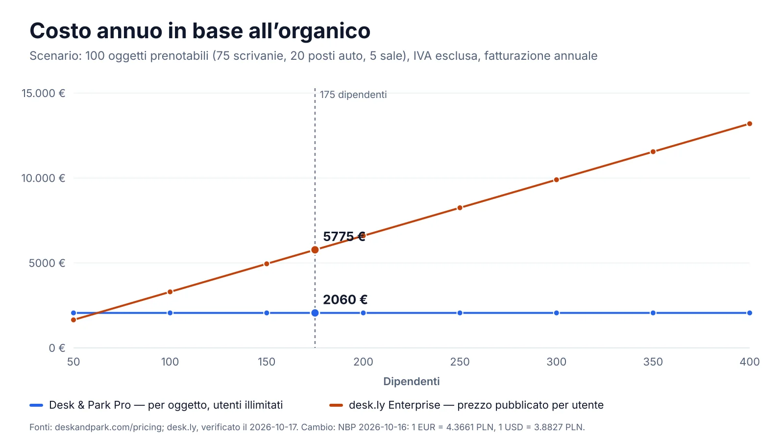 Costo annuo di desk.ly Enterprise e di Desk & Park Pro con organici da 50 a 400 persone