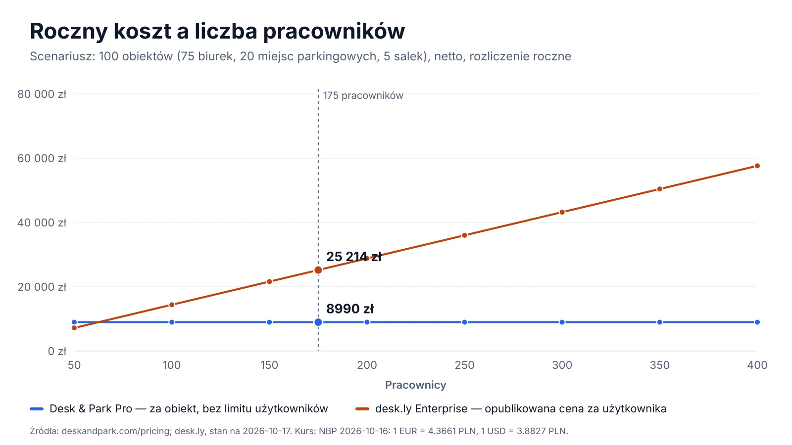 Roczny koszt desk.ly Enterprise i Desk & Park Pro przy liczbie pracowników od 50 do 400