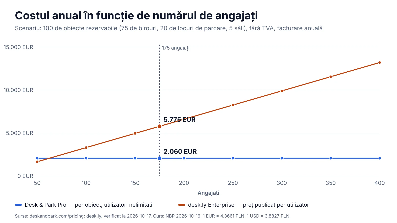 Costul anual al desk.ly Enterprise și al Desk & Park Pro pentru 50 până la 400 de angajați