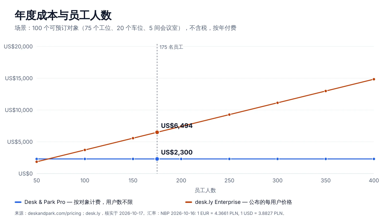 desk.ly Enterprise 与 Desk & Park Pro 在 50 到 400 名员工时的年度成本