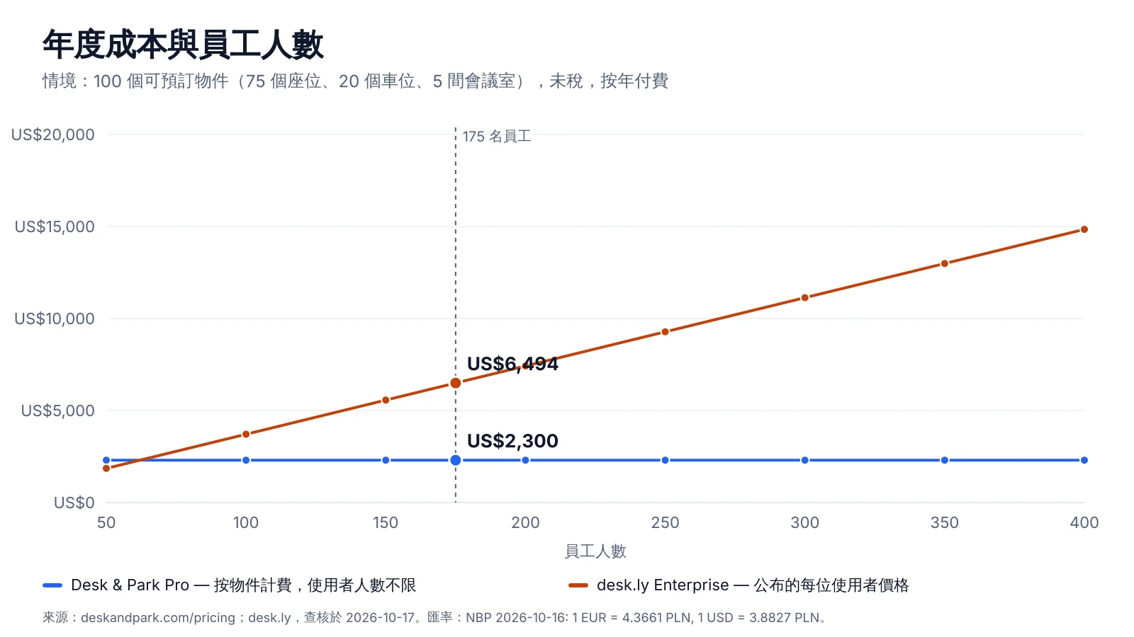 desk.ly Enterprise 與 Desk & Park Pro 在 50 到 400 名員工時的年度成本