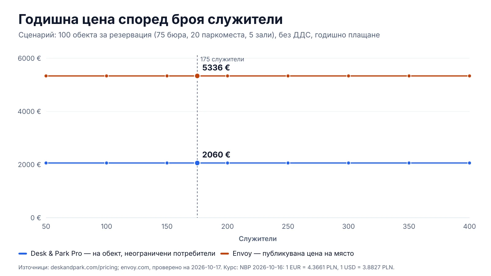 Годишна цена за 100 обекта за резервиране според броя служители: Envoy Reservations по 5 USD на ресурс месечно без таксата за платформа, Desk & Park Pro фиксирано на 2 060 EUR