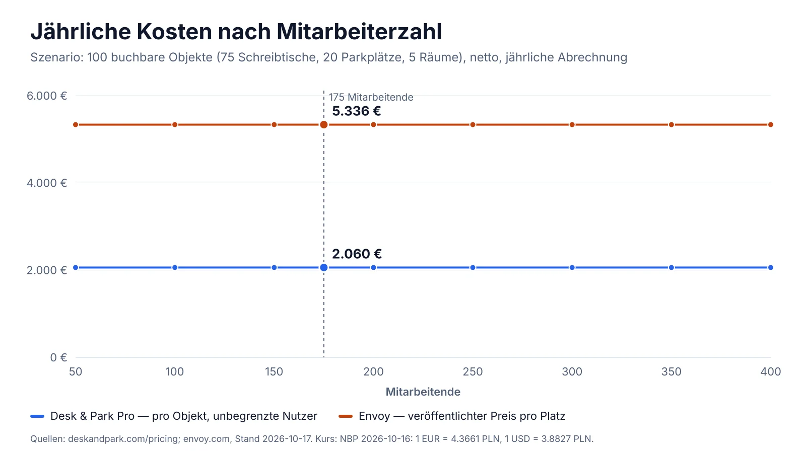 Jahreskosten für 100 buchbare Objekte nach Mitarbeiterzahl: Envoy Reservations mit 5 USD pro Ressource und Monat ohne Plattformgebühr, Desk & Park Pro konstant bei 2.060 EUR