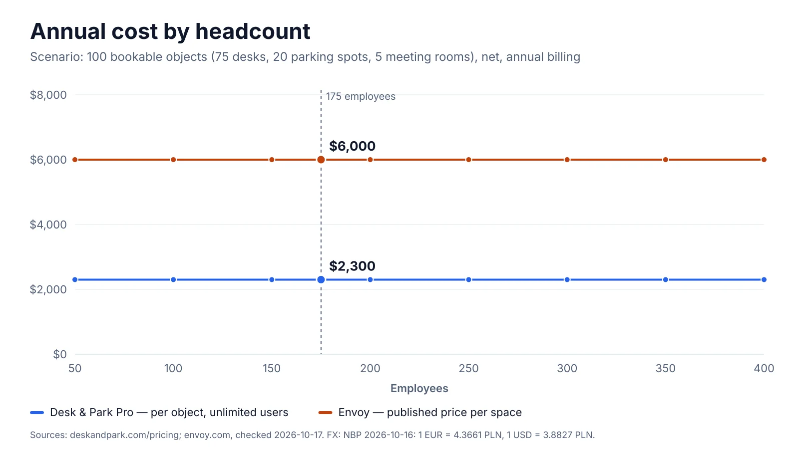 Annual cost by headcount for 100 bookable spaces: Envoy Reservations at 5 USD per resource per month before the platform fee, Desk & Park Pro flat at 2,300 USD