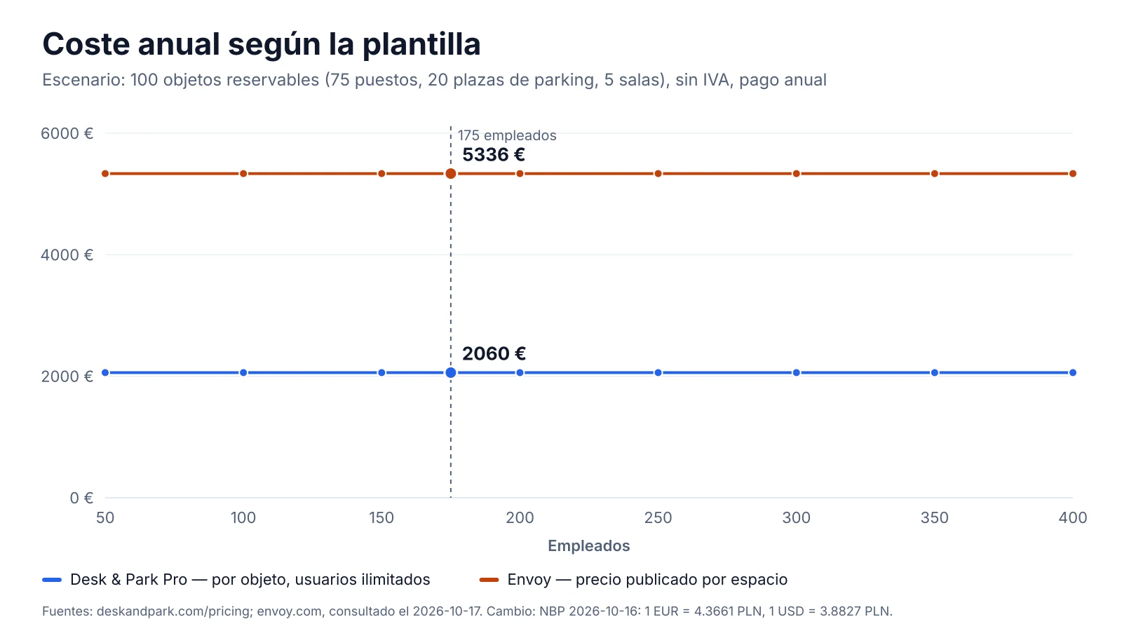 Coste anual de 100 objetos reservables según la plantilla: Envoy Reservations a 5 USD por recurso al mes sin cuota de plataforma, Desk & Park Pro fijo en 2.060 EUR