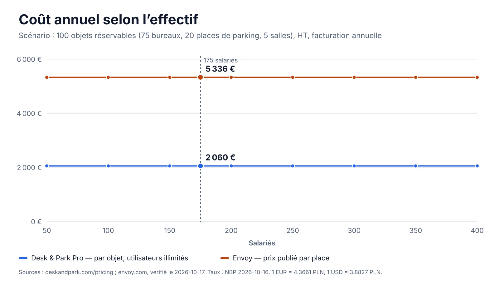 Coût annuel pour 100 objets réservables selon l'effectif : Envoy Reservations à 5 USD par ressource et par mois hors frais de plateforme, Desk & Park Pro fixe à 2 060 EUR