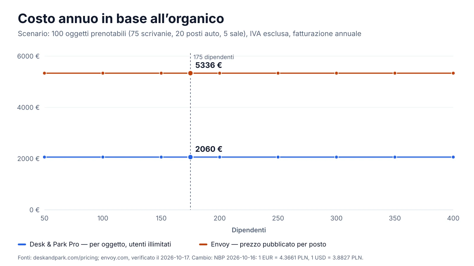 Costo annuo di 100 oggetti prenotabili in base all'organico: Envoy Reservations a 5 USD per risorsa al mese senza canone di piattaforma, Desk & Park Pro fisso a 2.060 EUR