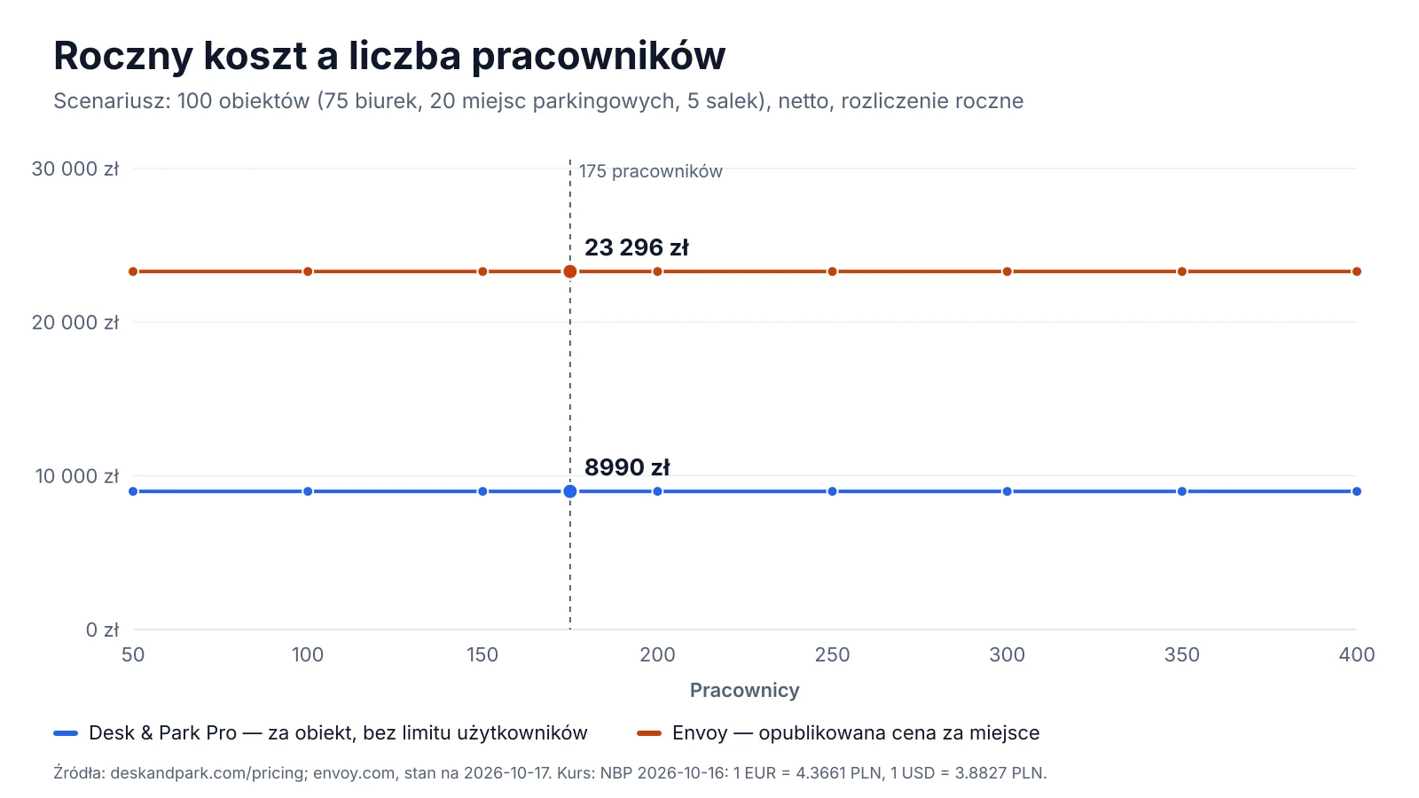 Roczny koszt 100 obiektów do rezerwacji w zależności od liczby pracowników: Envoy Reservations po 5 USD za zasób miesięcznie bez opłaty za platformę, Desk & Park Pro stałe 8 990 zł