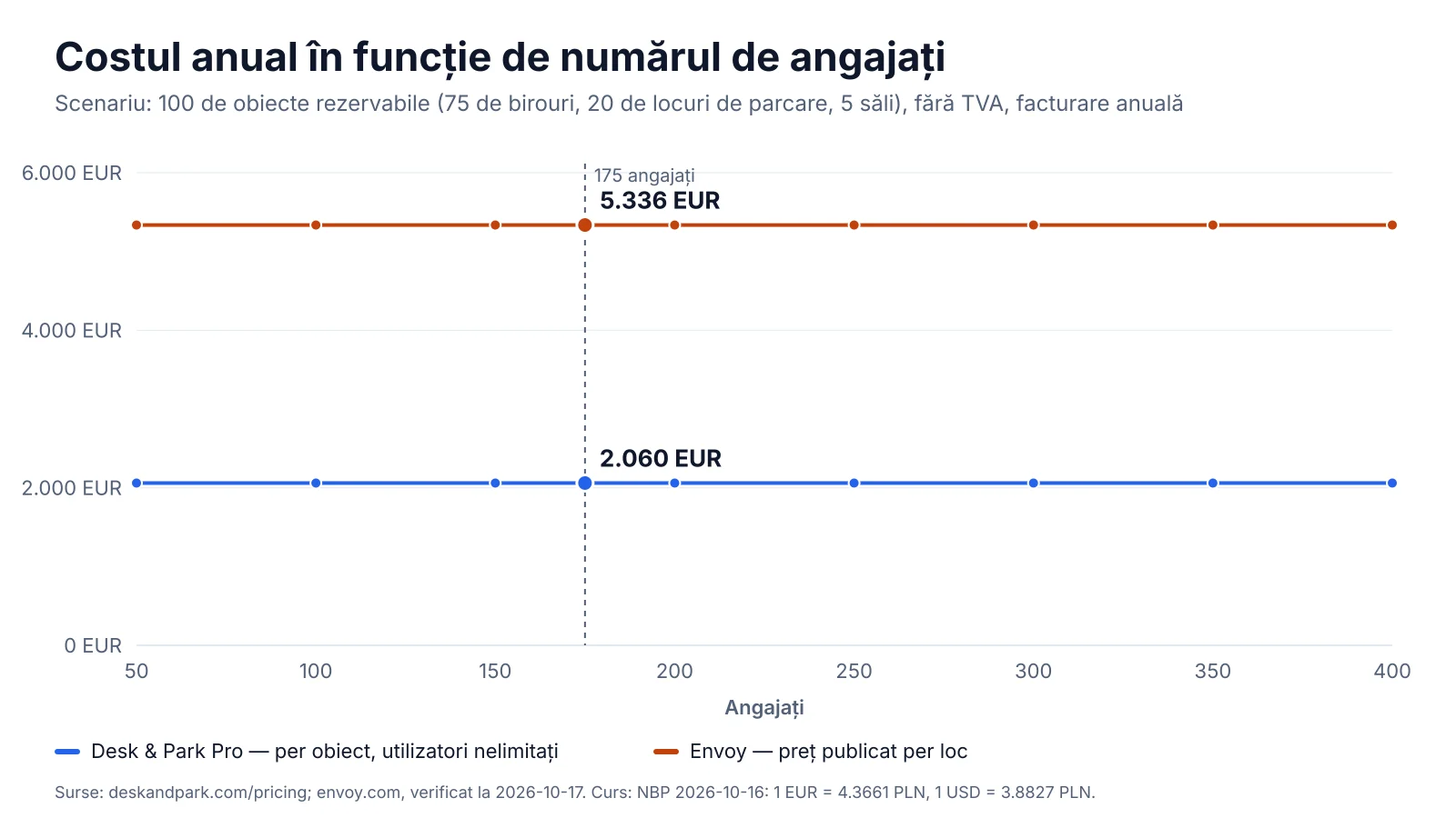 Costul anual pentru 100 de obiecte rezervabile în funcție de numărul de angajați: Envoy Reservations la 5 USD pe resursă pe lună fără taxa de platformă, Desk & Park Pro fix la 2.060 EUR