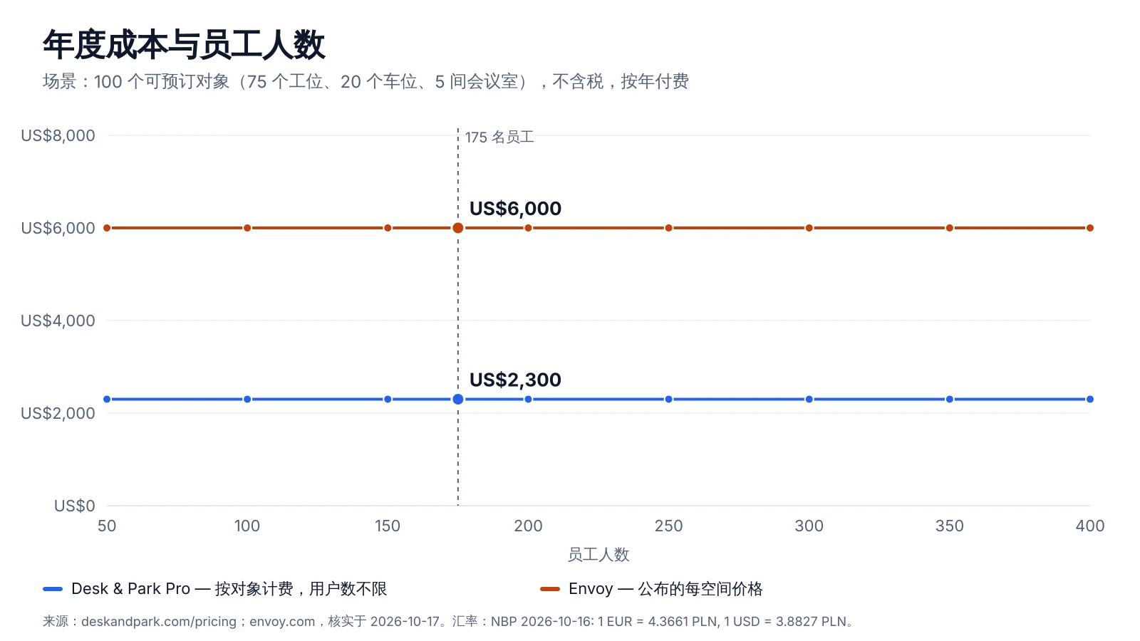 100 个可预订空间的年度成本随员工人数变化:Envoy Reservations 每资源每月 5 美元(不含平台费),Desk & Park Pro 固定为 2,300 美元