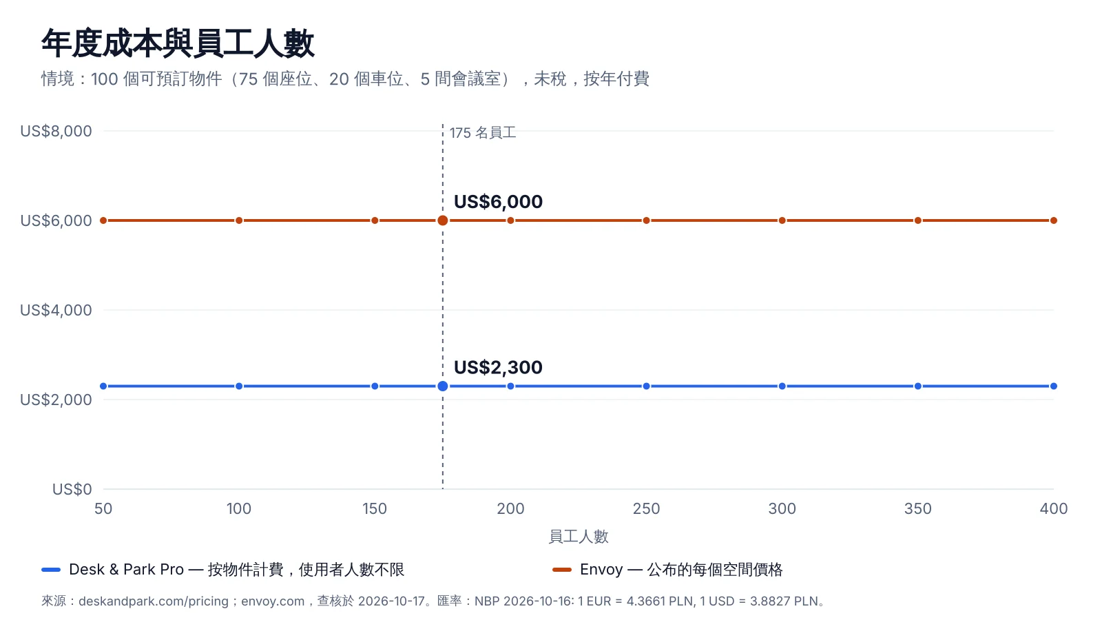 100 個可預訂空間的年度成本隨員工人數變化:Envoy Reservations 每資源每月 5 美元(不含平台費),Desk & Park Pro 固定為 2,300 美元