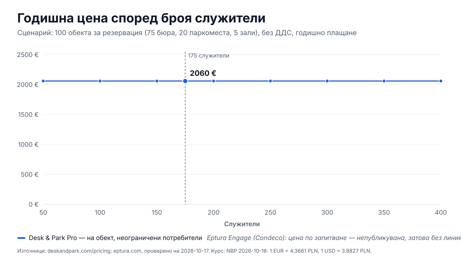 Графика: годишна цена на Desk & Park Pro за 100 обекта за резервиране при персонал от 50 до 400 души; Eptura не публикува цена