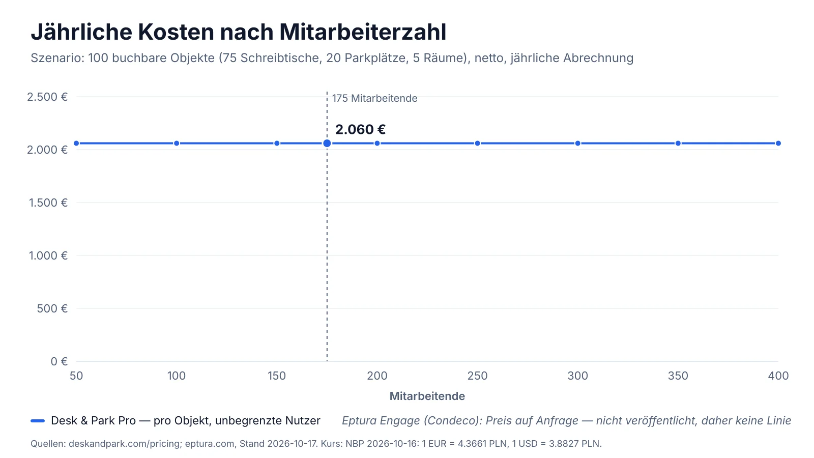 Diagramm: Jahreskosten von Desk & Park Pro für 100 buchbare Objekte bei 50 bis 400 Beschäftigten; Eptura veröffentlicht keinen Preis