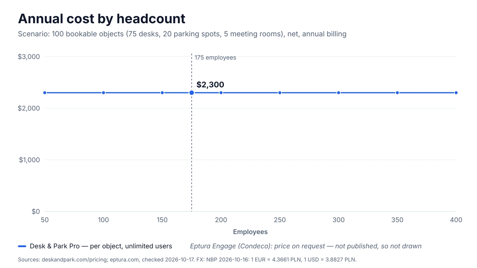 Chart: annual cost of Desk & Park Pro for 100 bookable objects as headcount grows from 50 to 400; Eptura publishes no price