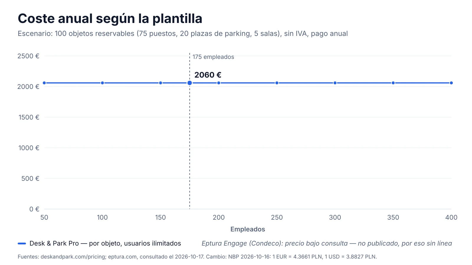 Gráfico: coste anual de Desk & Park Pro para 100 objetos reservables con una plantilla de 50 a 400 personas; Eptura no publica precio