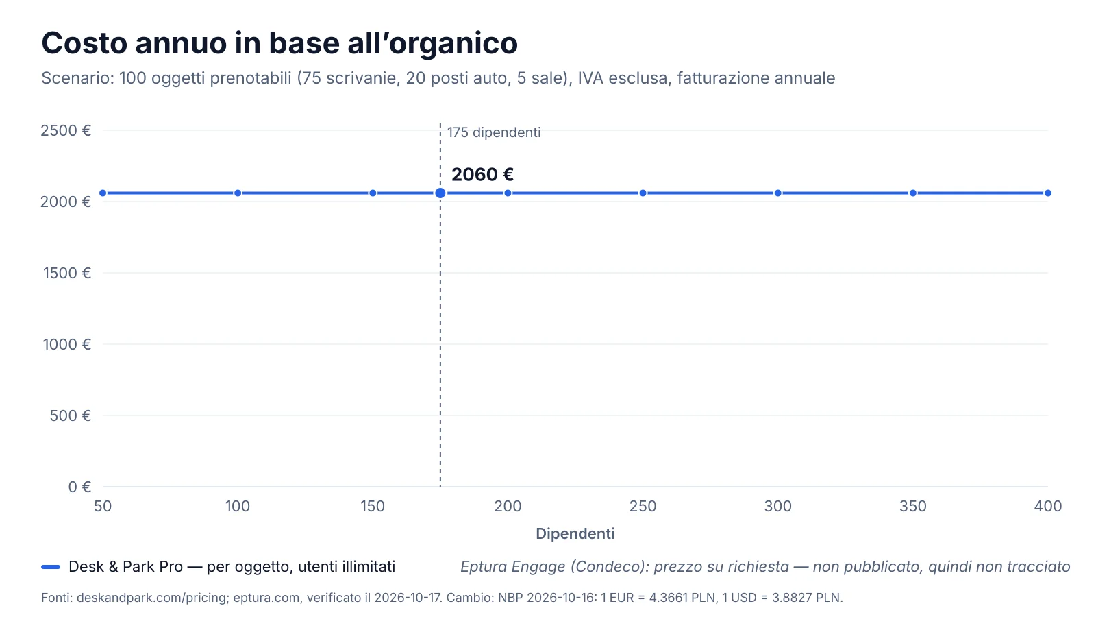 Grafico: costo annuo di Desk & Park Pro per 100 oggetti prenotabili con un organico da 50 a 400 persone; Eptura non pubblica un prezzo