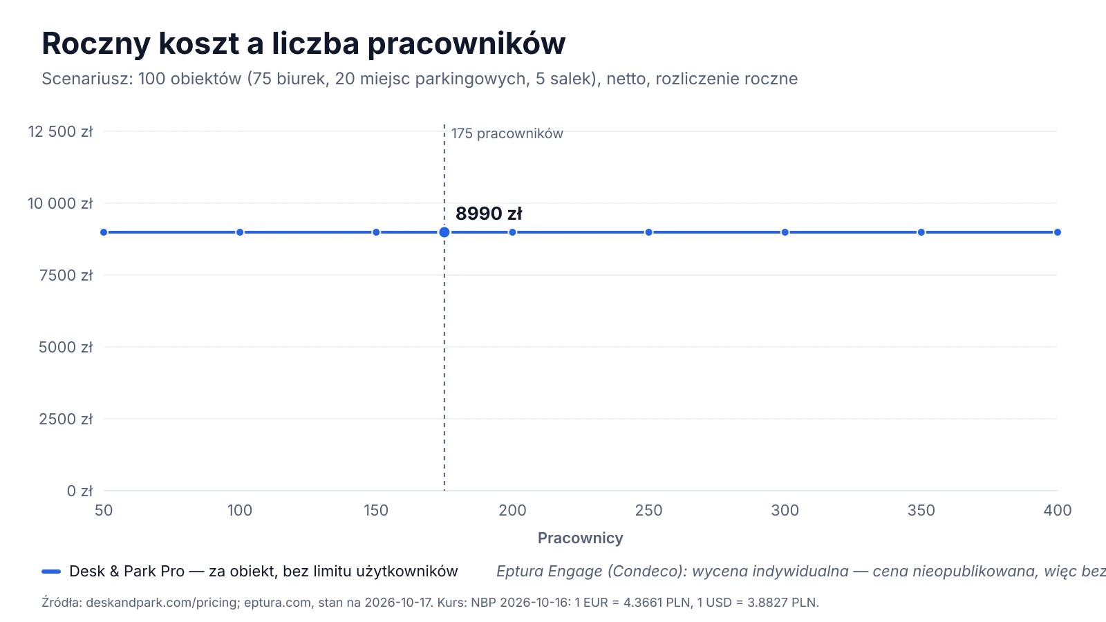 Wykres: roczny koszt Desk & Park Pro dla 100 obiektów przy liczbie pracowników od 50 do 400; Eptura nie publikuje ceny