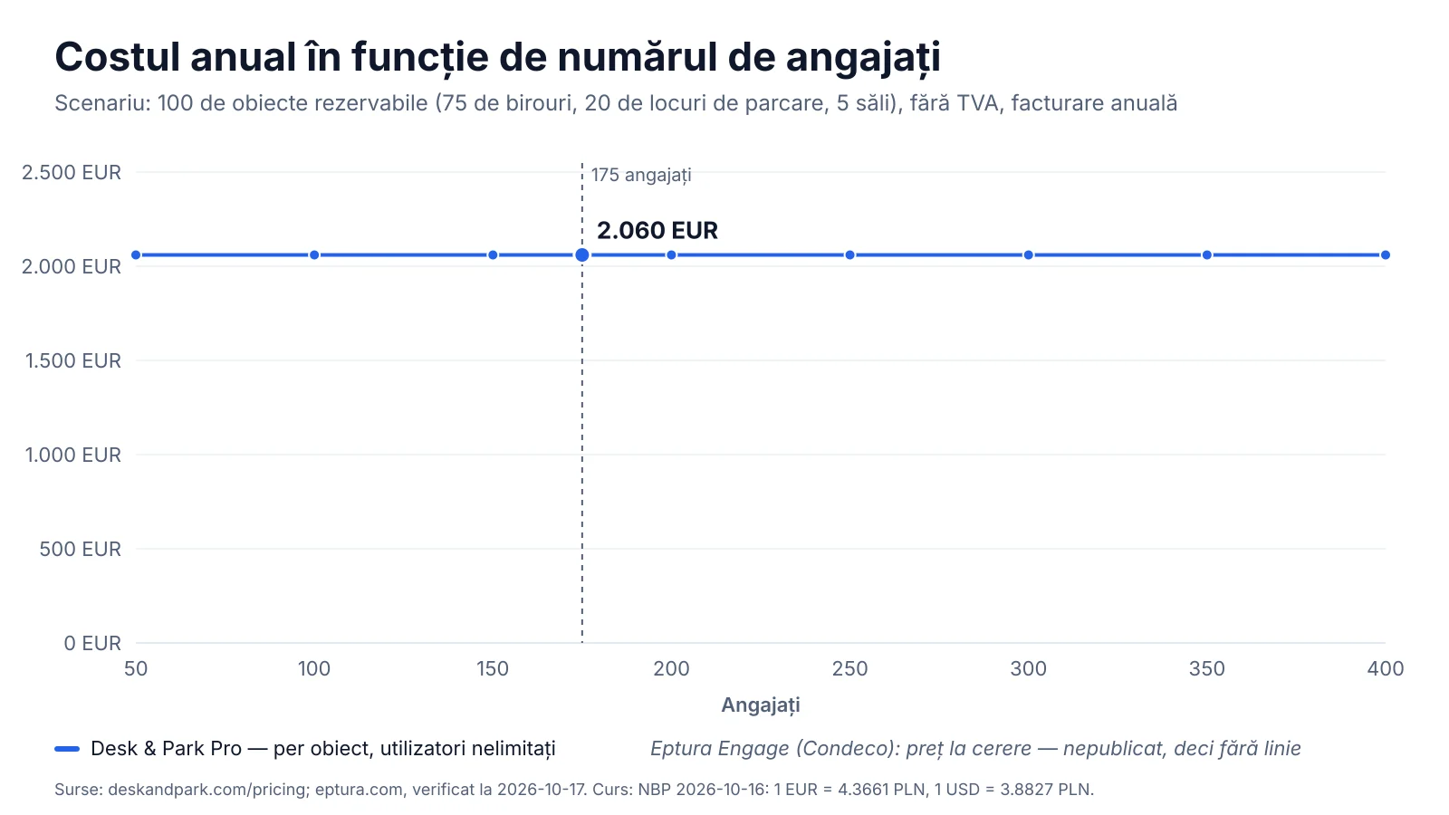 Grafic: costul anual Desk & Park Pro pentru 100 de obiecte rezervabile la un efectiv între 50 și 400 de persoane; Eptura nu publică un preț
