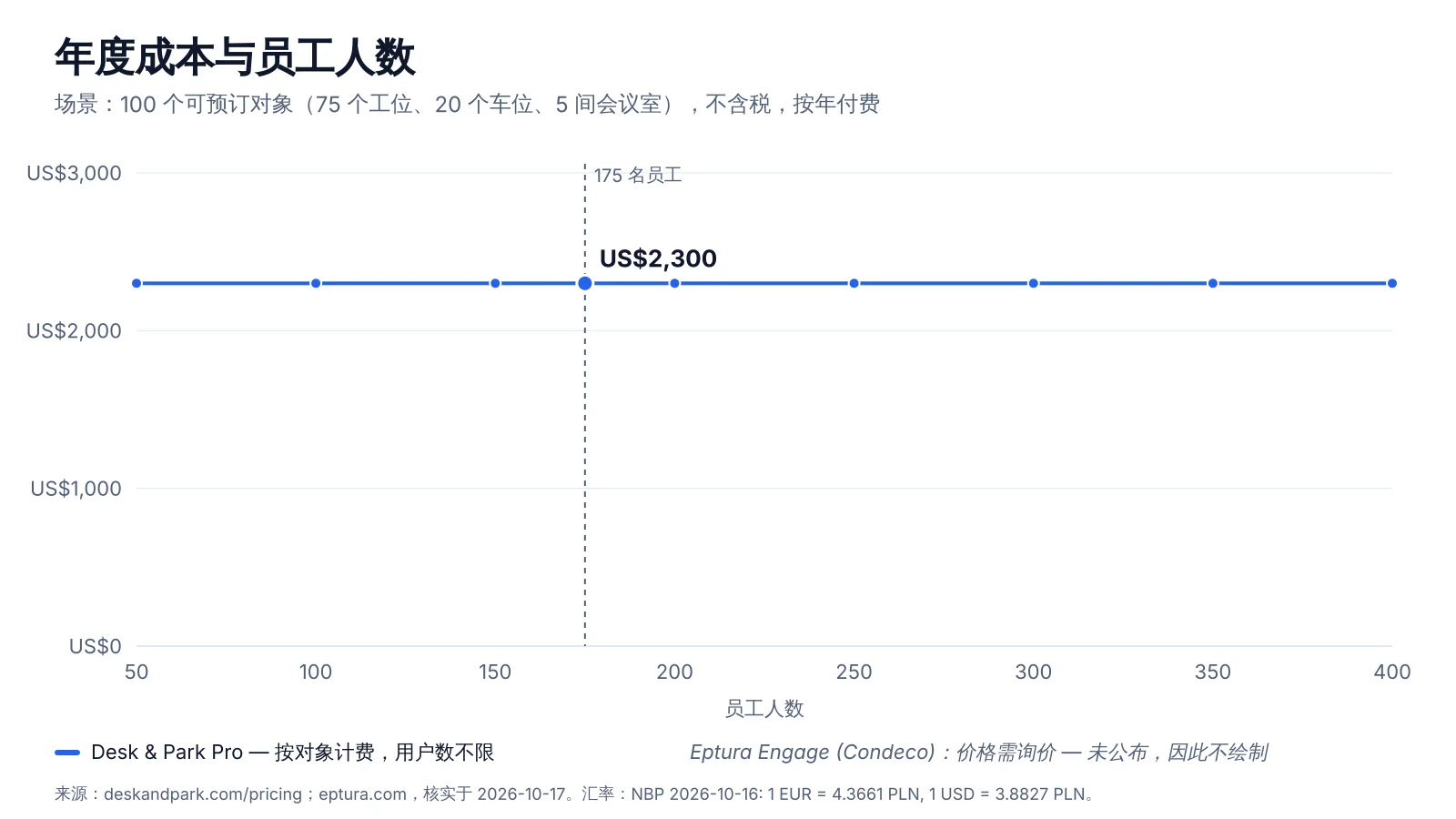 图表:员工人数从 50 增至 400 时,Desk & Park Pro 管理 100 个可预订对象的年费用;Eptura 未公布价格