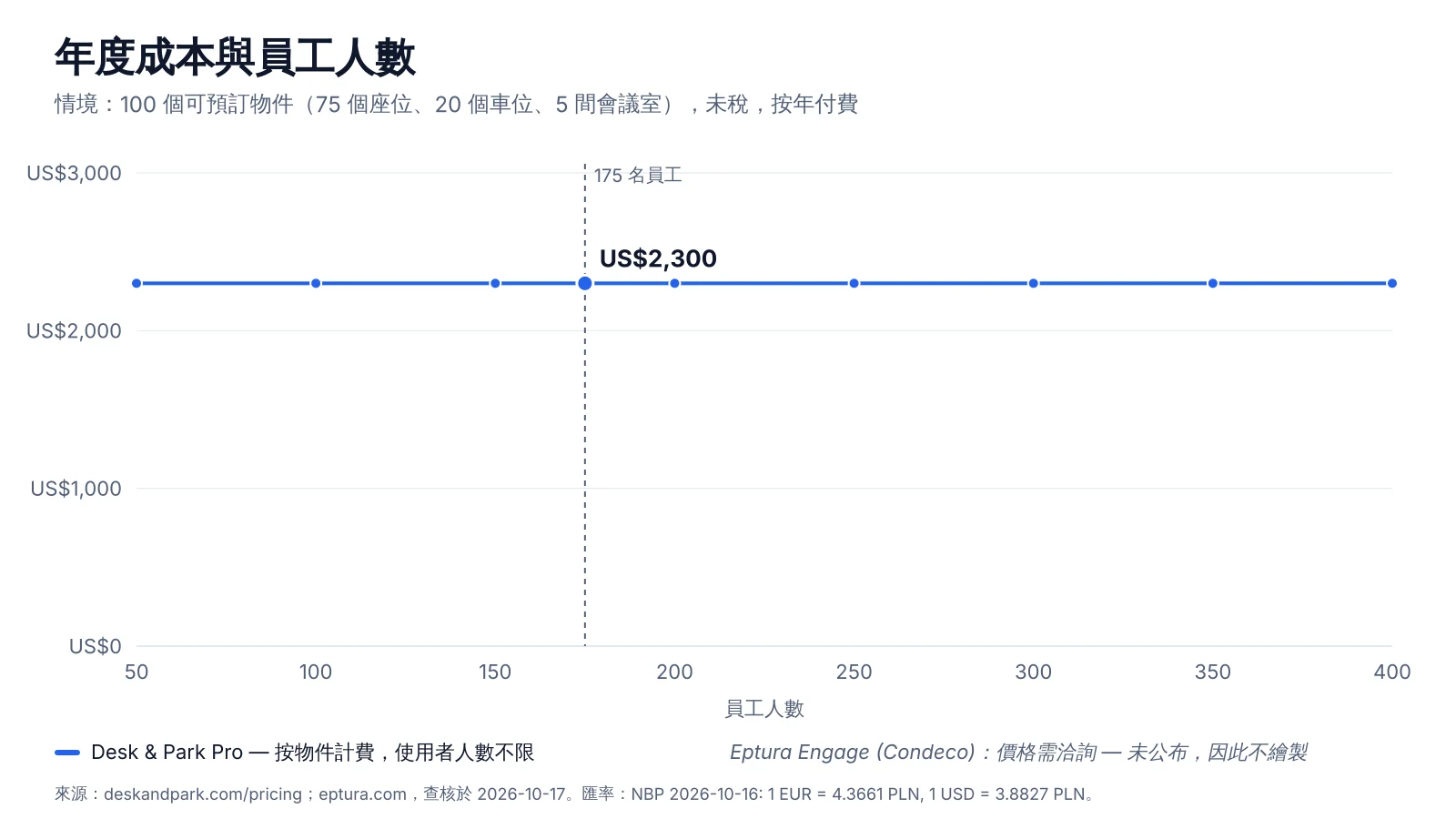 圖表:員工人數從 50 增加到 400 時,Desk & Park Pro 管理 100 個可預訂物件的年度費用;Eptura 未公布價格