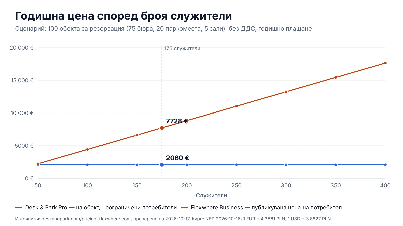 Графика на годишния разход според броя служители от 50 до 400: Flexwhere Business при 3,68 € на потребител месечно расте с всеки потребител, Desk & Park Pro остава равен за 100 обекта за резервиране
