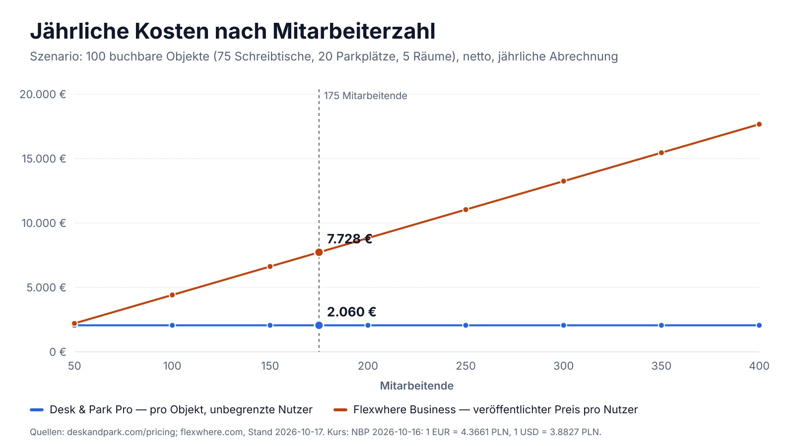 Diagramm der Jahreskosten nach Mitarbeiterzahl von 50 bis 400: Flexwhere Business mit 3,68 € pro Nutzer und Monat wächst mit jedem Nutzer, Desk & Park Pro bleibt flach für 100 buchbare Objekte