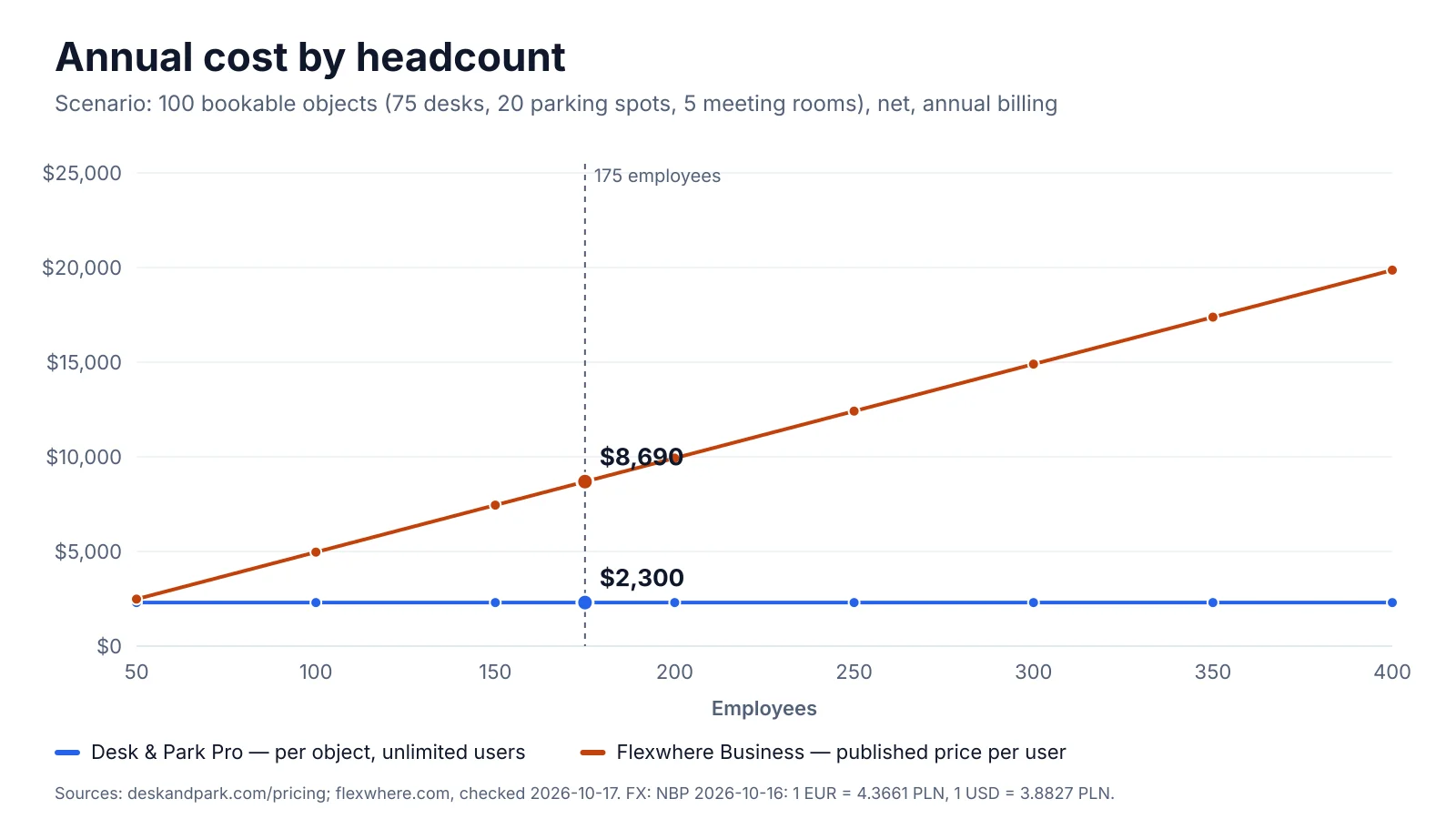 Chart of annual cost against headcount from 50 to 400 people: Flexwhere Business at €3.68 per user per month grows with every user, Desk & Park Pro stays flat for 100 bookable objects