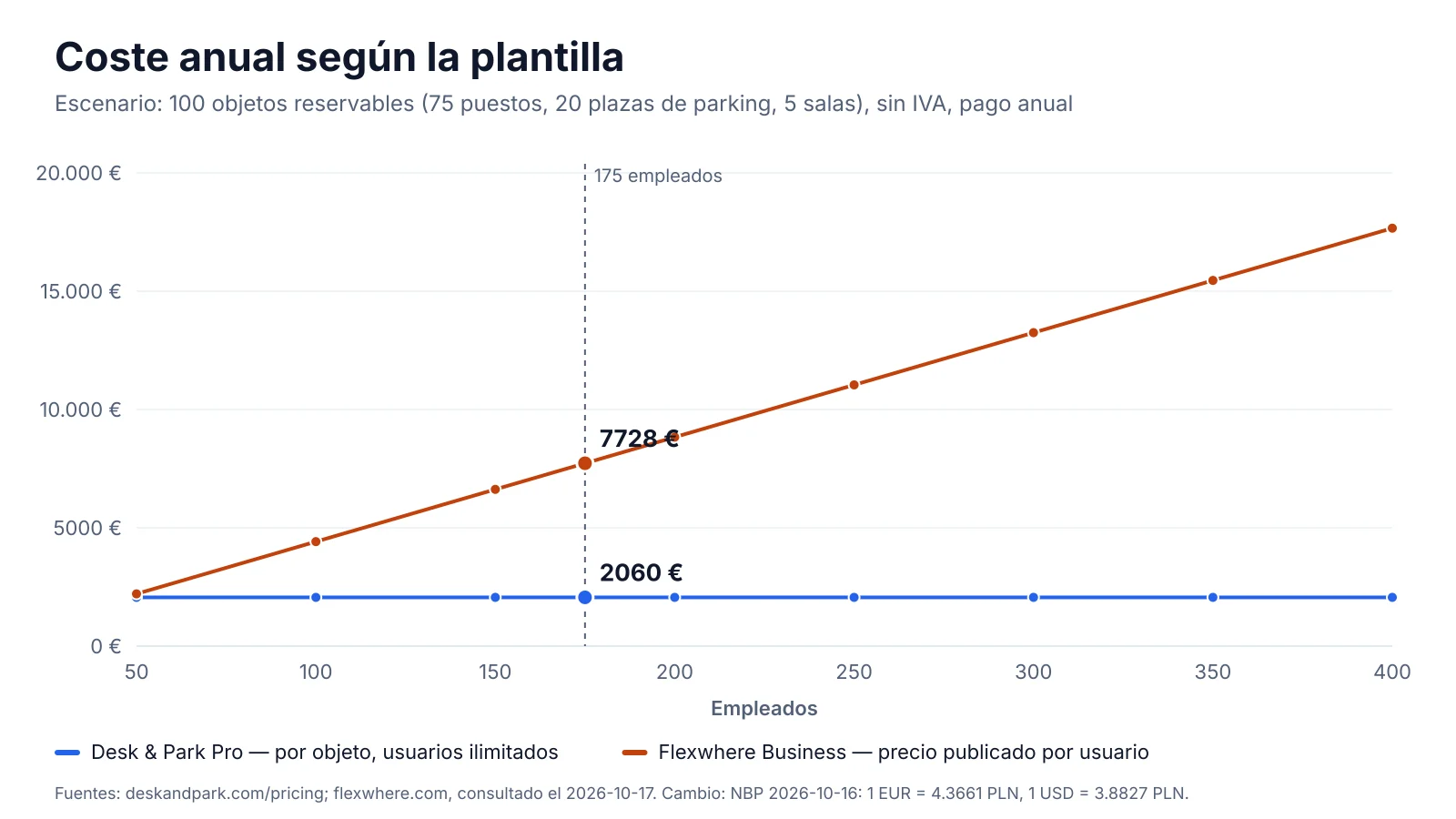 Gráfico del coste anual según la plantilla, de 50 a 400 personas: Flexwhere Business a 3,68 € por usuario al mes crece con cada usuario y Desk & Park Pro se mantiene plano para 100 objetos reservables