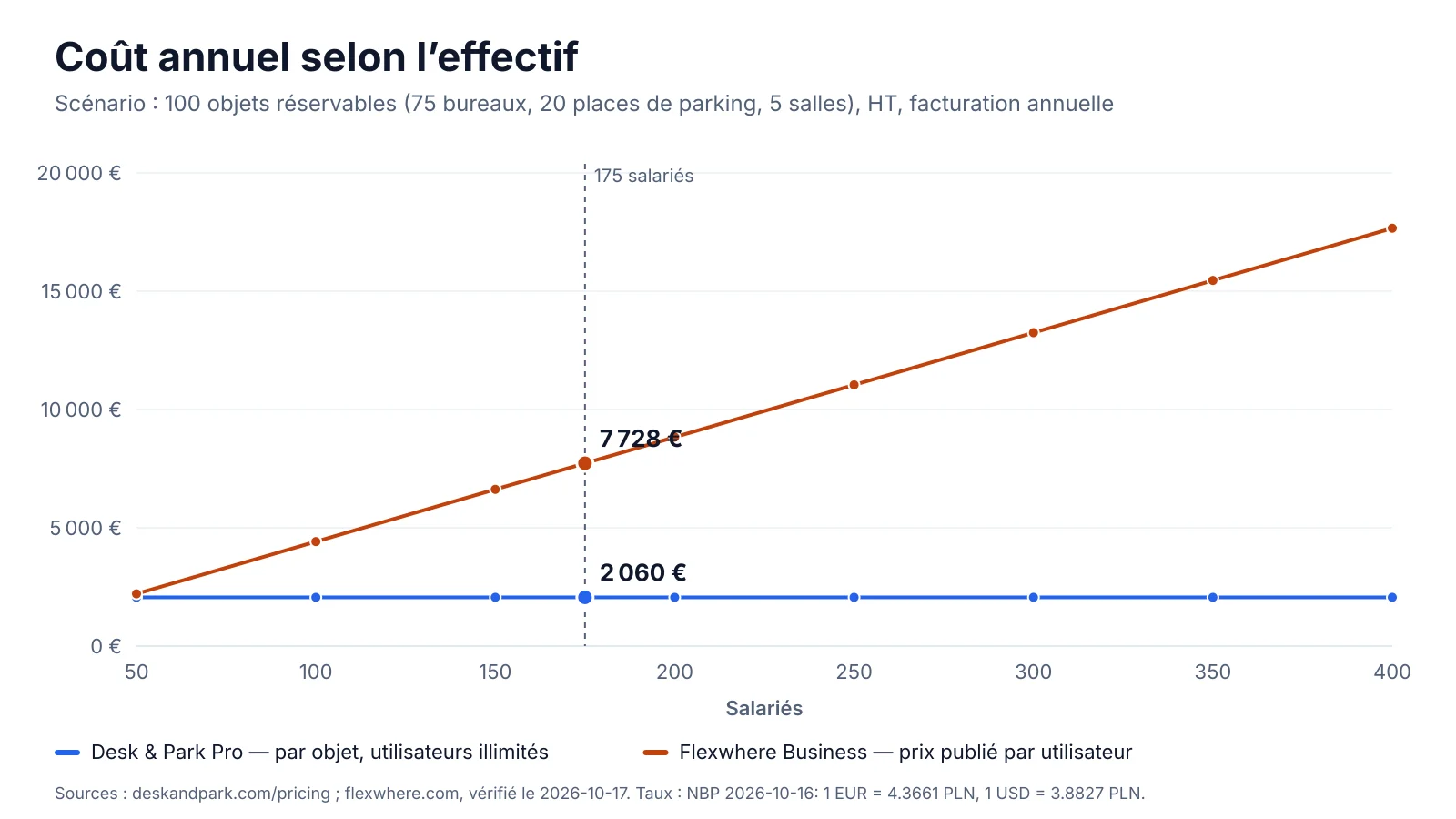 Graphique du coût annuel selon l'effectif, de 50 à 400 personnes : Flexwhere Business à 3,68 € par utilisateur et par mois augmente à chaque utilisateur, Desk & Park Pro reste plat pour 100 objets réservables