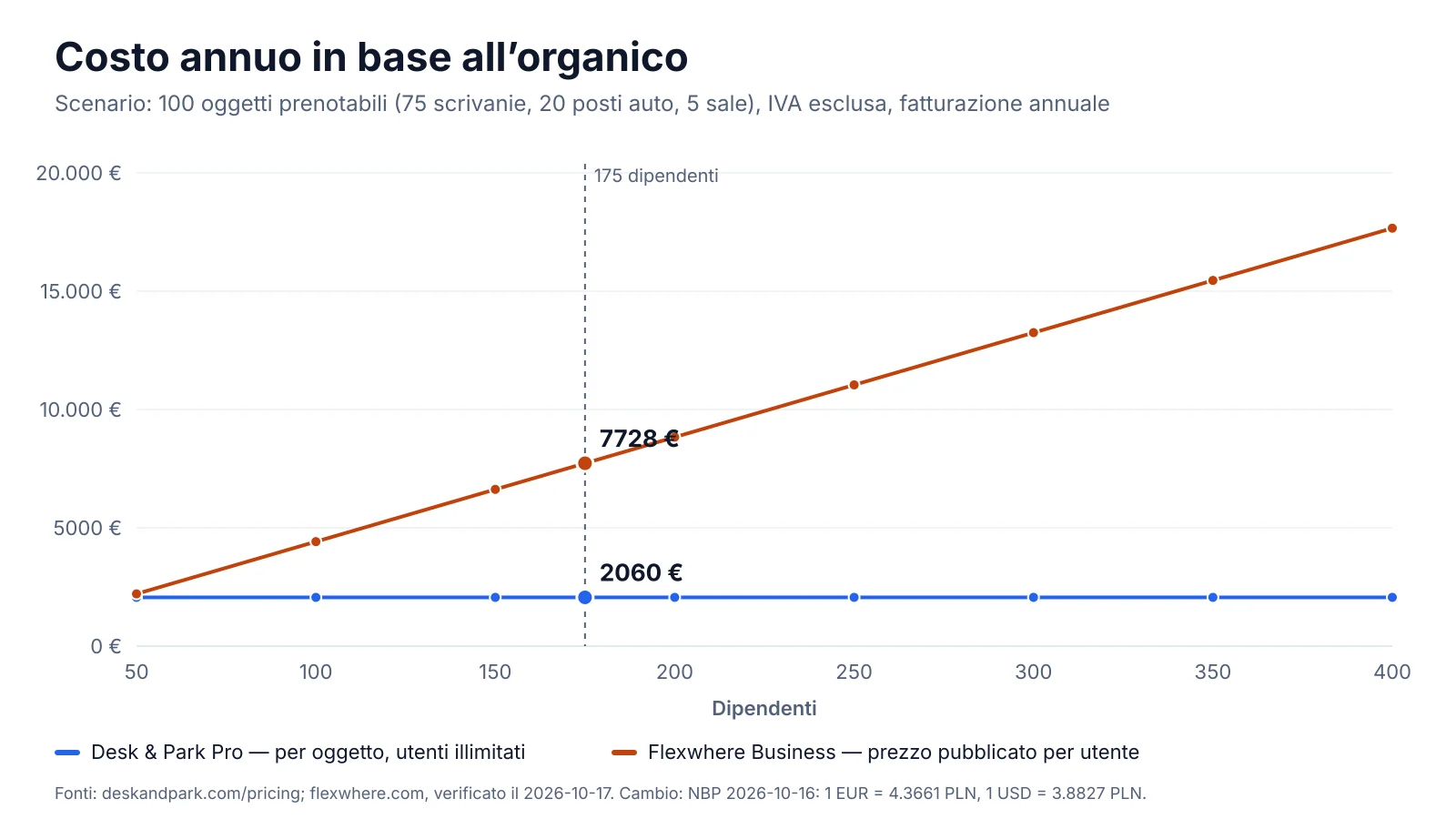 Grafico del costo annuo in base all'organico, da 50 a 400 persone: Flexwhere Business a 3,68 € per utente al mese cresce con ogni utente, Desk & Park Pro resta piatto per 100 oggetti prenotabili
