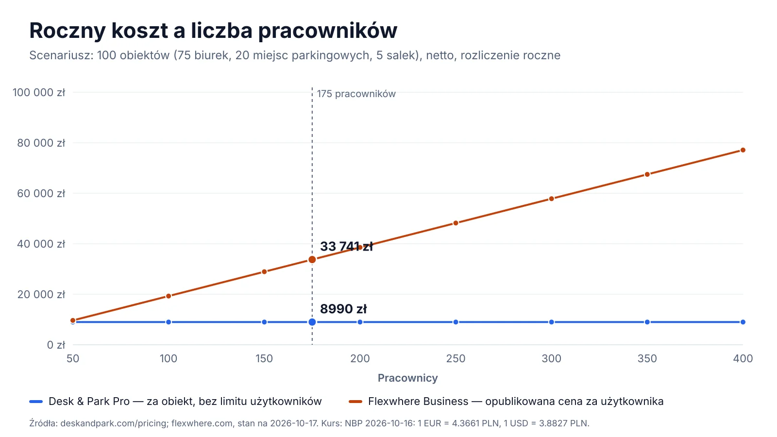 Wykres rocznego kosztu w zależności od liczby pracowników od 50 do 400: Flexwhere Business za 3,68 € za użytkownika miesięcznie rośnie z każdym użytkownikiem, Desk & Park Pro pozostaje płaski dla 100 obiektów