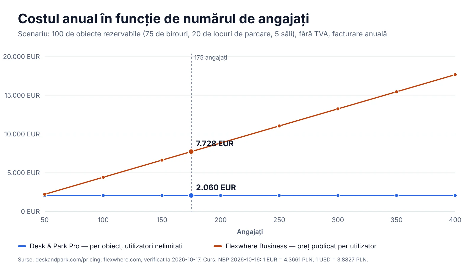 Grafic al costului anual în funcție de numărul de angajați, de la 50 la 400: Flexwhere Business la 3,68 € pe utilizator pe lună crește cu fiecare utilizator, Desk & Park Pro rămâne plat pentru 100 de obiecte rezervabile