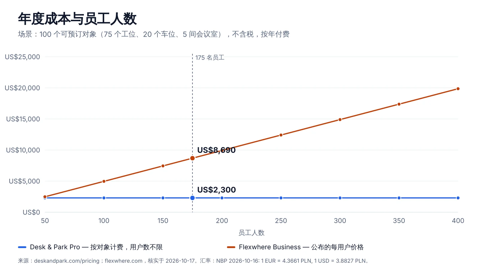 按员工人数(50 至 400 人)显示年度成本的图表:Flexwhere Business 每用户每月 3.68 欧元,随每位用户增长;Desk & Park Pro 在 100 个可预订对象下保持平稳
