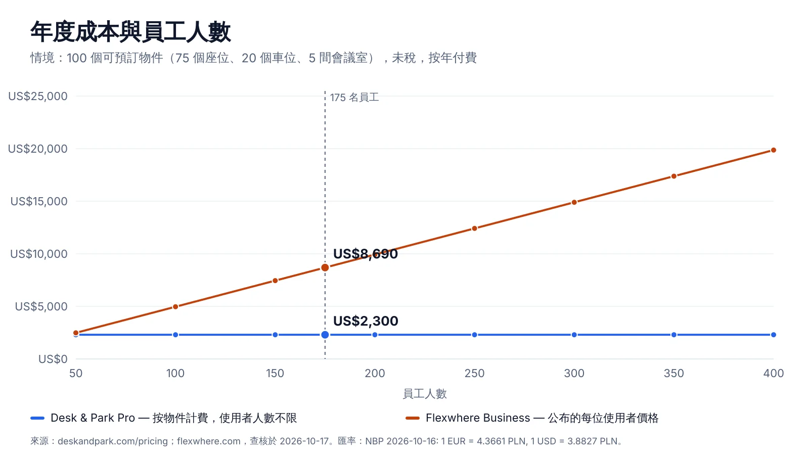 依員工人數(50 至 400 人)顯示年度成本的圖表:Flexwhere Business 每位使用者每月 3.68 歐元,隨每位使用者增加;Desk & Park Pro 在 100 個可預訂物件下維持平穩