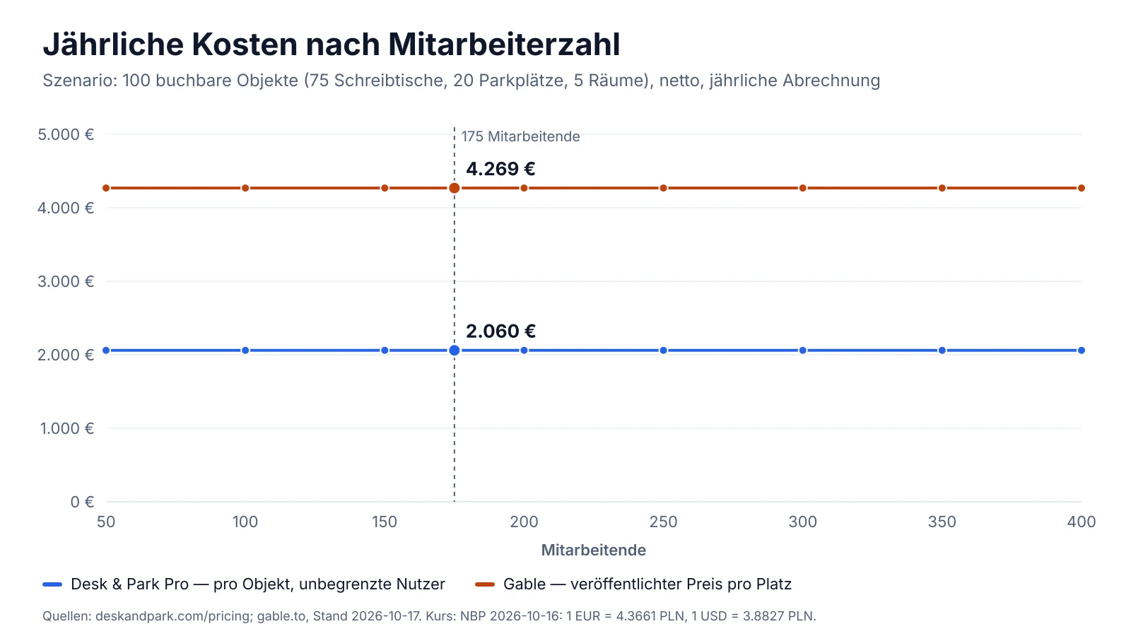 Diagramm: Jahreskosten von Gable Essentials und Desk & Park Pro für 100 buchbare Objekte bei 50 bis 400 Mitarbeitenden